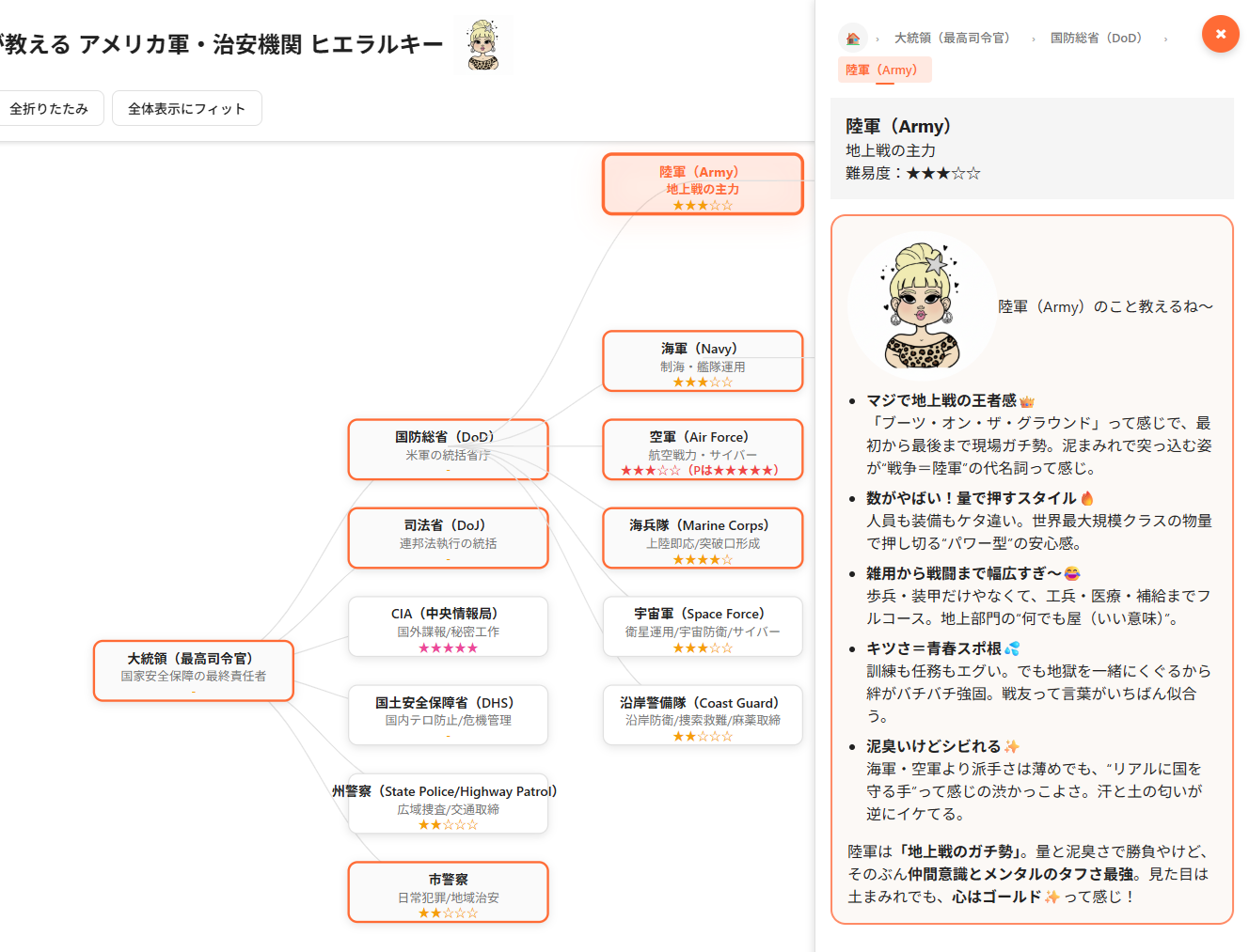 ギャルが教える アメリカ軍・治安機関 ヒエラルキー
